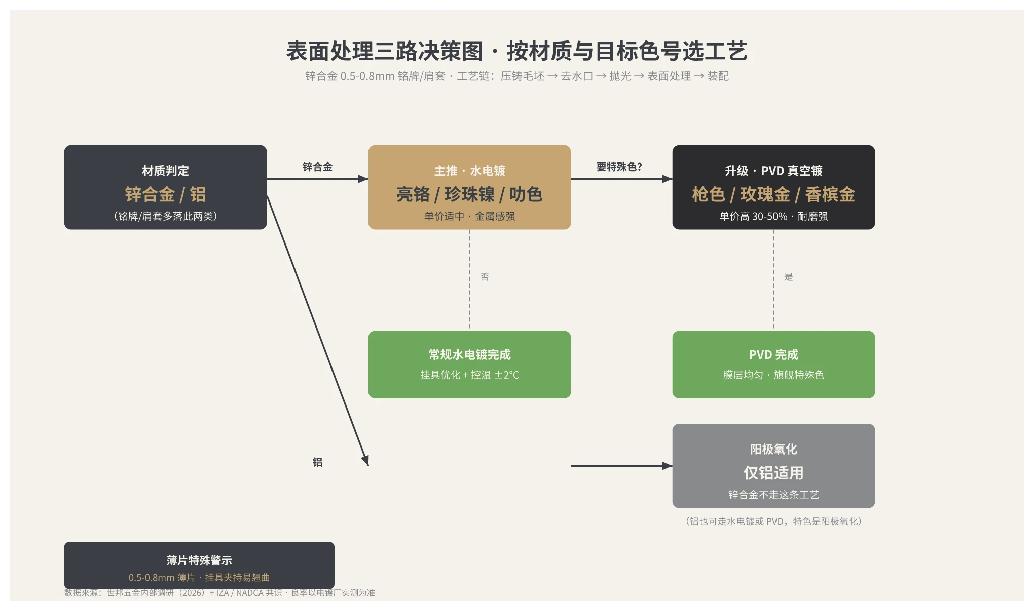 香水金属件表面处理三路决策流程图：锌合金默认水电镀，要特殊色加 PVD，铝制件才走阳极氧化