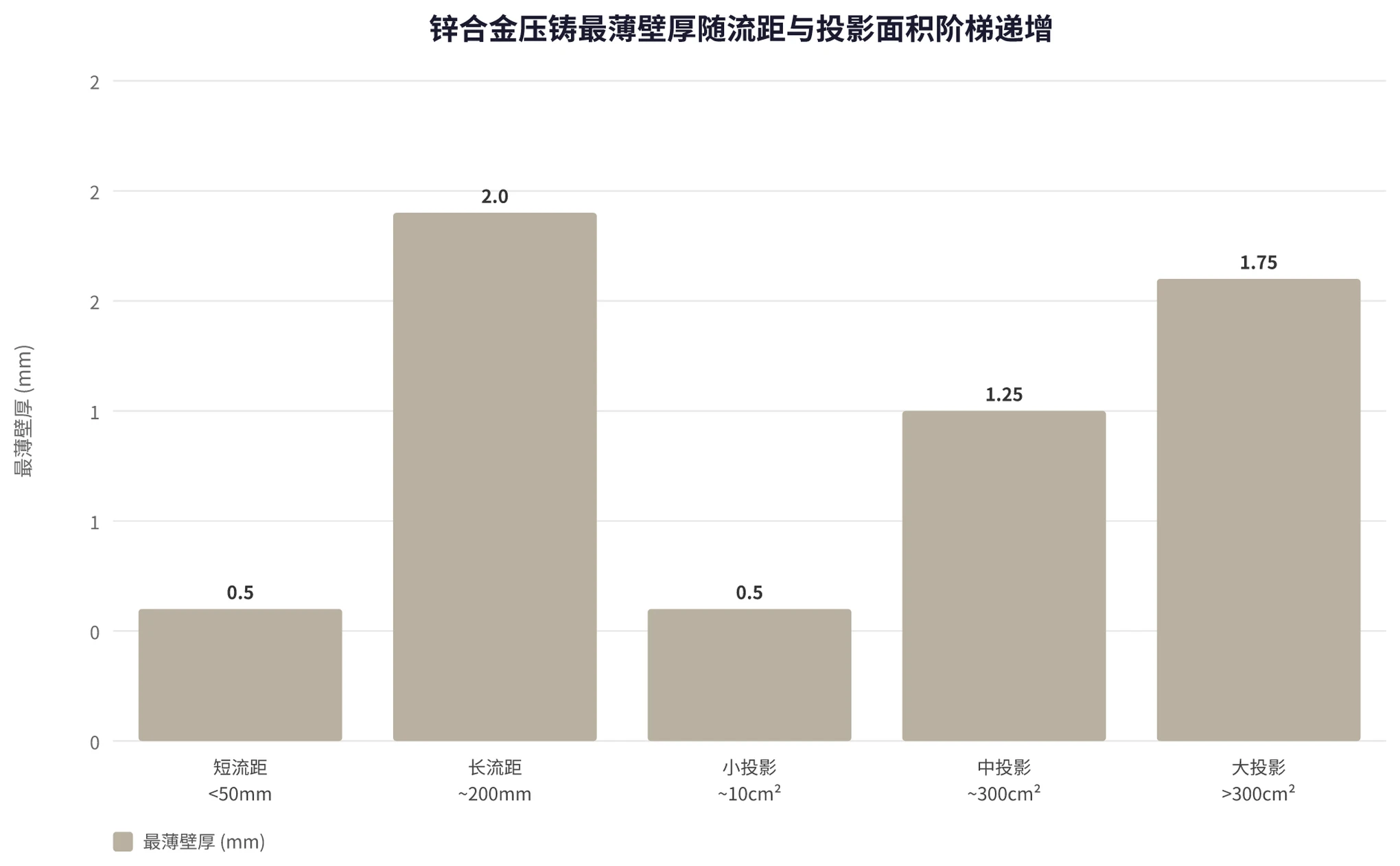 锌合金压铸最薄壁厚随流距与投影面积阶梯图：50mm 流距小于 0.5mm，200mm 约 2mm；10cm² 0.5mm，300cm² 1.0-1.5mm，大于 300cm² 1.5-2.0mm