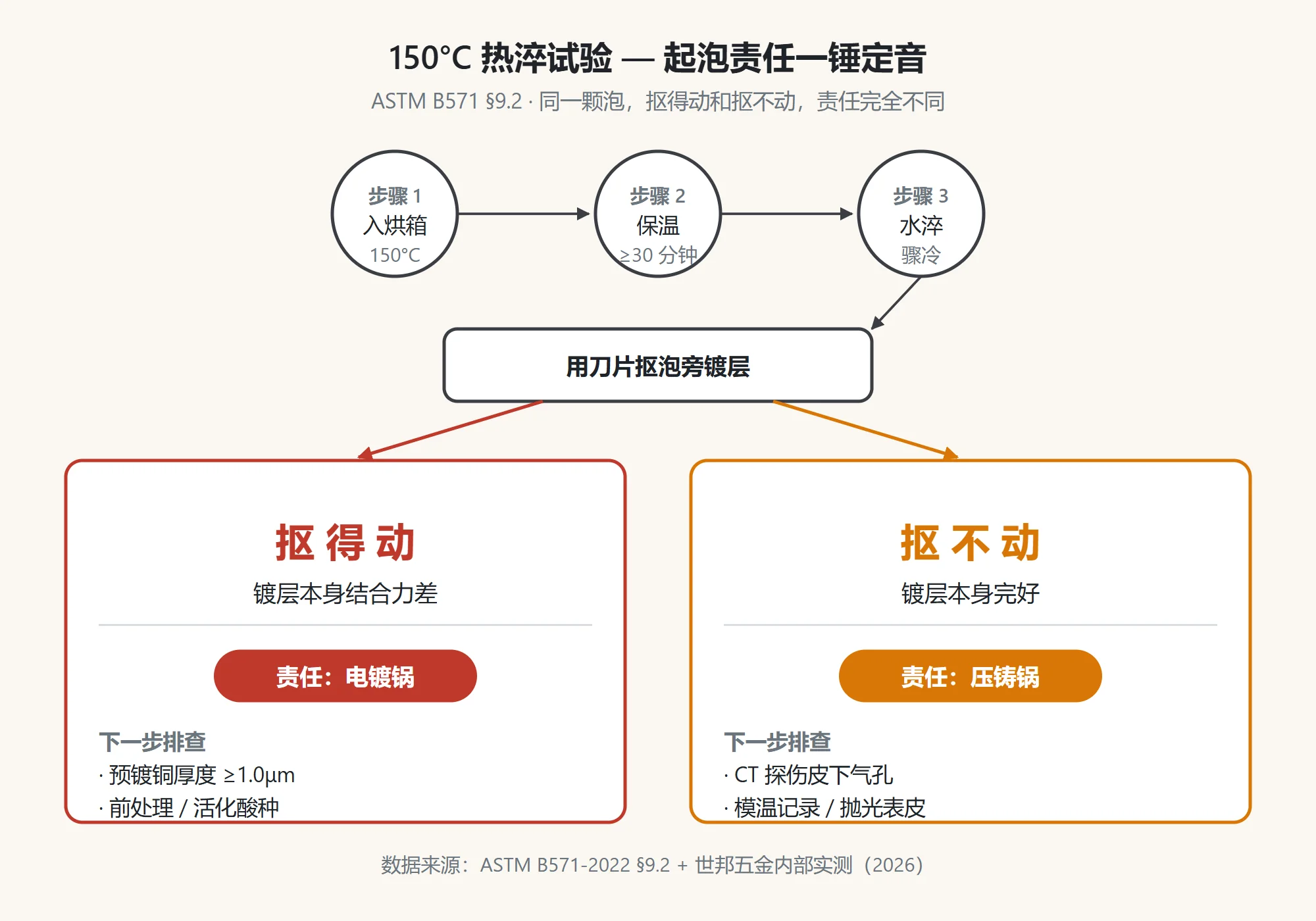 150°C 热淬试验两路判据对比图:镀件入烘箱加热到 150°C 保持 30 分钟以上,取出水淬冷却,用刀片抠泡旁镀层。左路抠得动等于镀层本身结合力差,责任在电镀锅,查预镀铜厚度与前处理;右路抠不动等于镀层完好,责任在压铸锅,基体皮下气孔顶起镀层,查 CT 探伤与模温记录