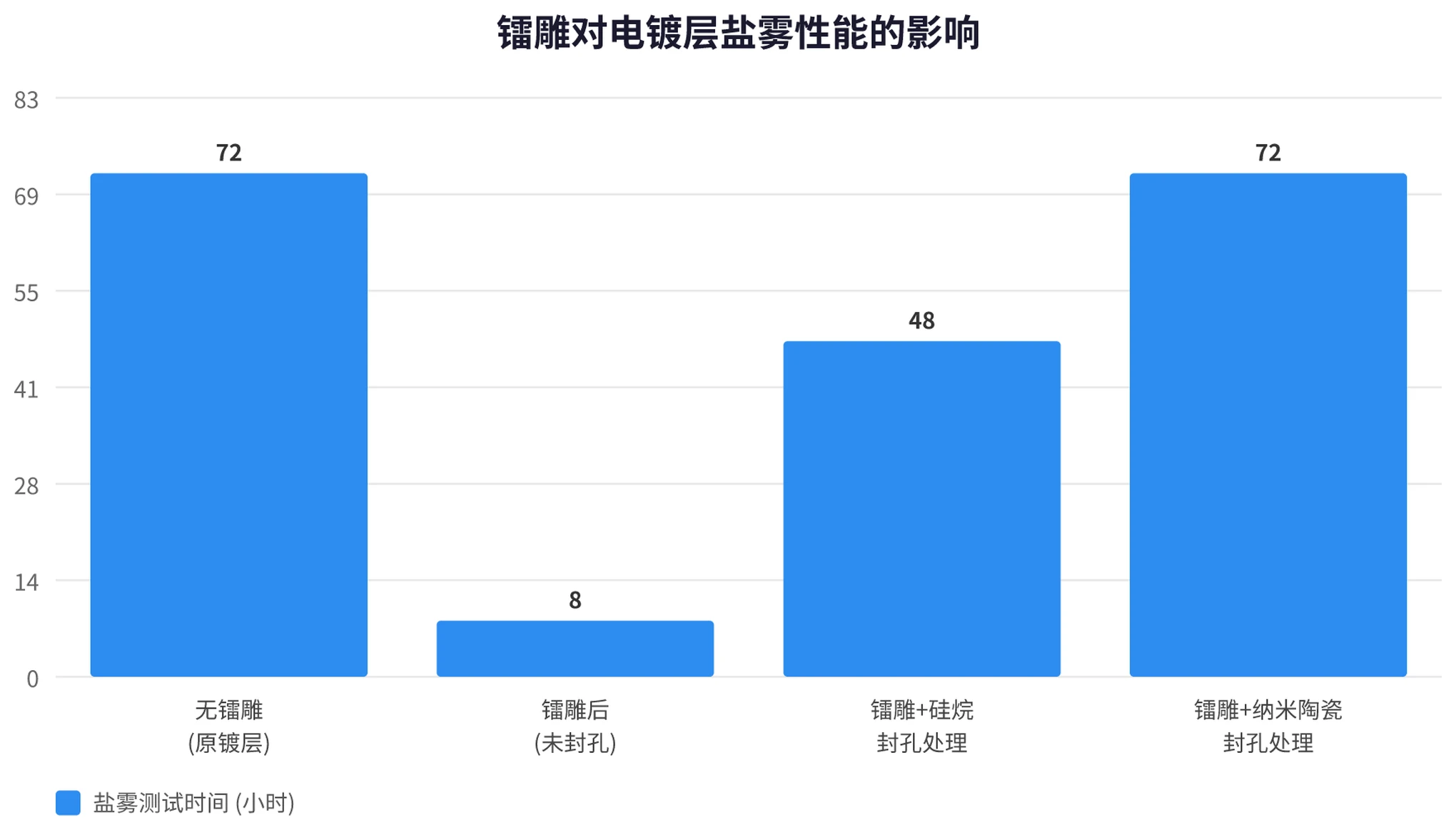 镭雕对电镀层盐雾性能影响柱状图：无镭雕原镀层盐雾72小时，镭雕后未封孔暴跌至8小时，硅烷封孔恢复到48小时，纳米陶瓷封孔恢复到72小时
