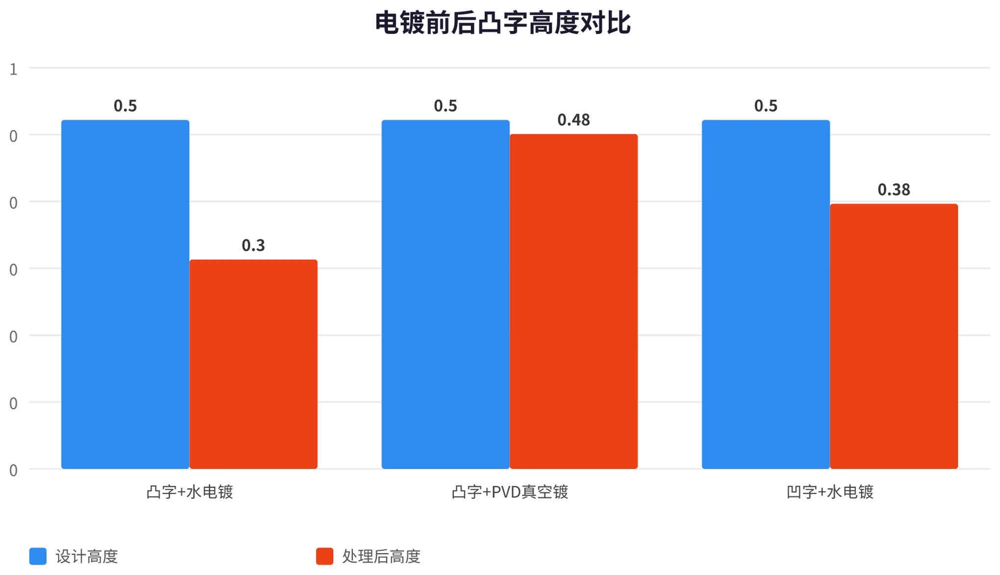 电镀前后凸字高度对比柱状图：凸字设计高度0.5mm，水电镀后降至约0.3mm（损失40%），凸字PVD几乎无损耗（0.48mm），凹字水电镀损失较小（0.38mm）