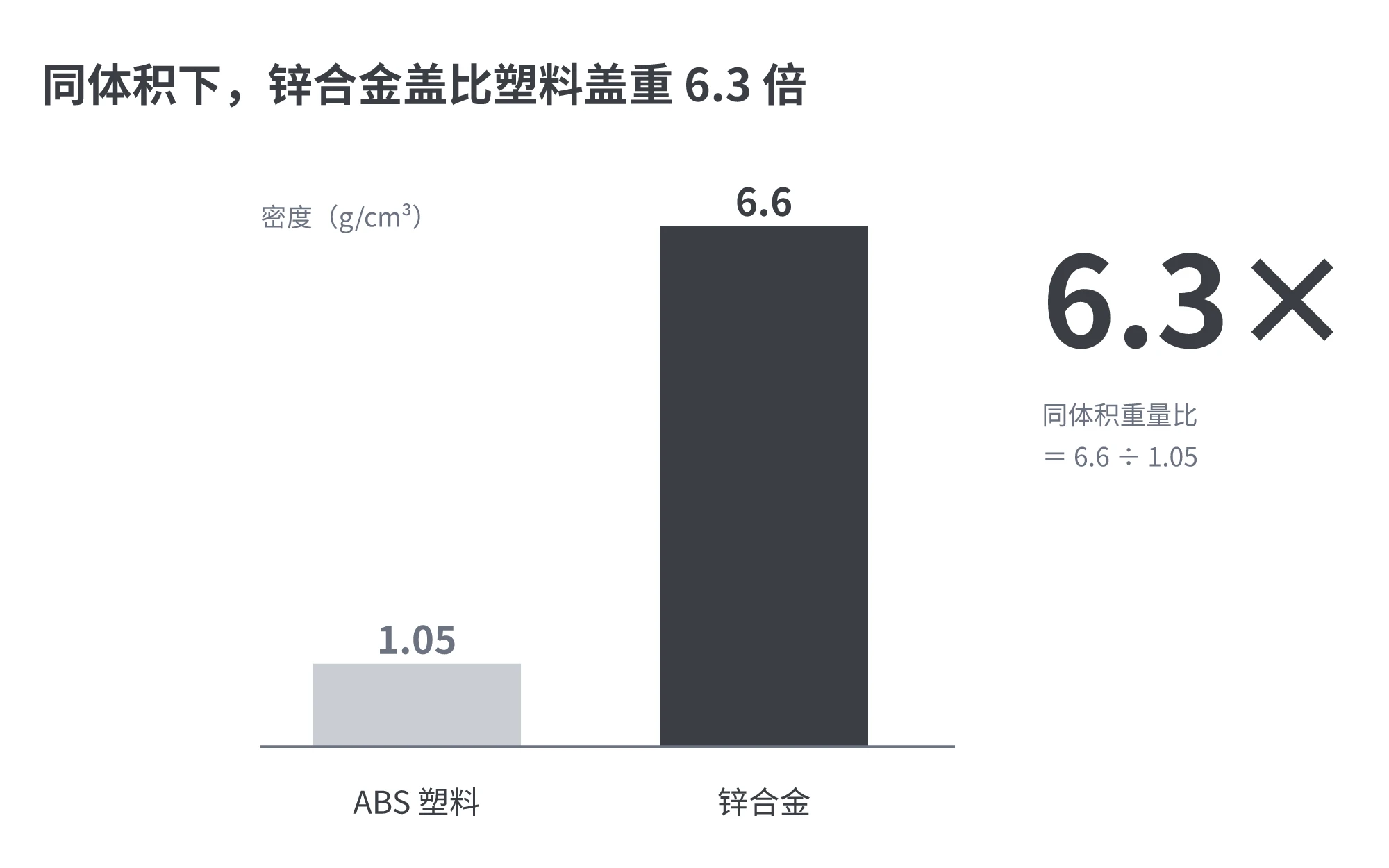 柱状图对比锌合金与 ABS 塑料的密度:锌合金 6.6 g/cm³,ABS 塑料 1.05 g/cm³,同体积下锌合金盖的重量是塑料盖的 6.3 倍