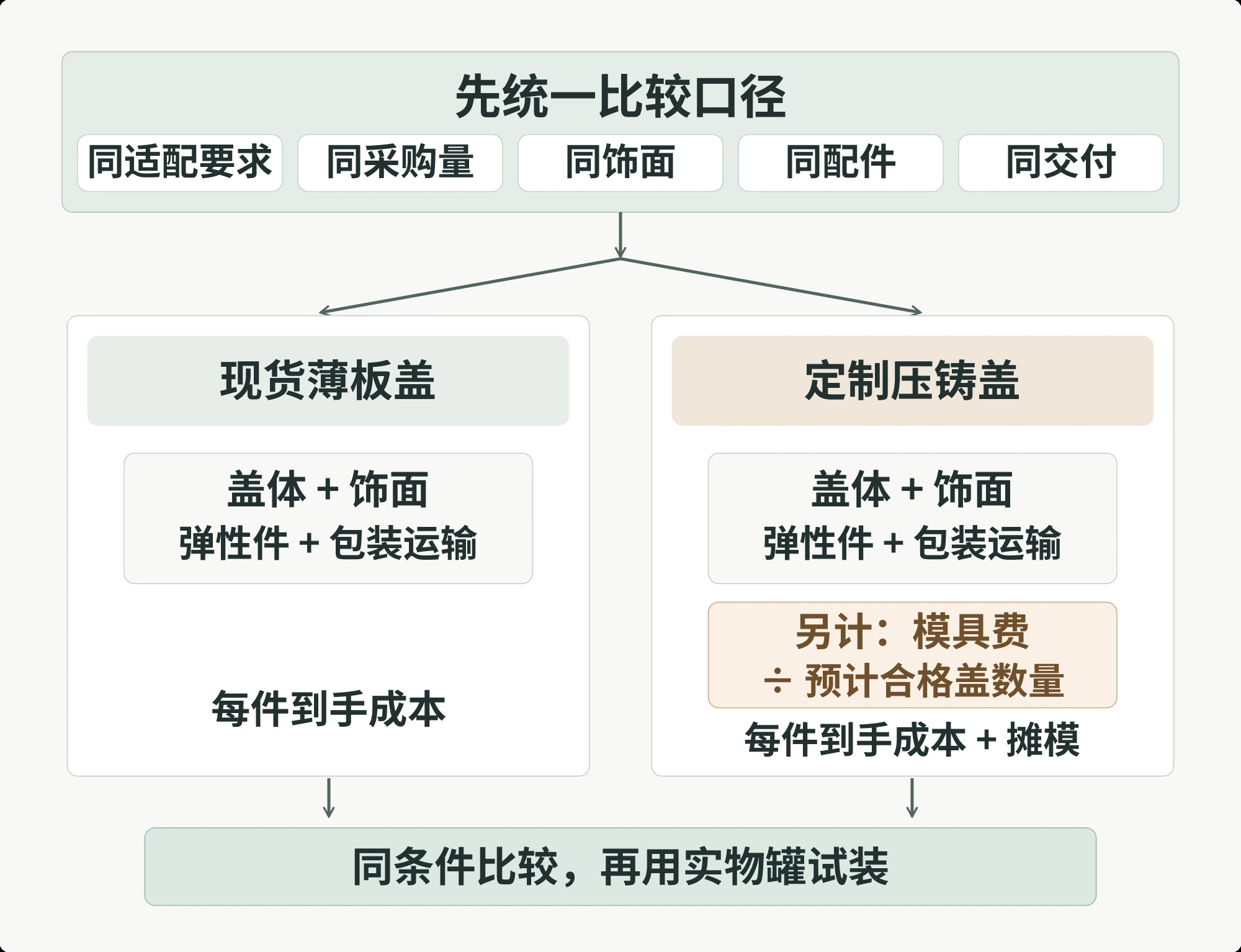 B端蜡烛罐金属盖开发与报价路径：先锁定玻璃罐和目标人群，再确定造型、饰面、配合结构与数量，最后比较现货冲压和定制压铸