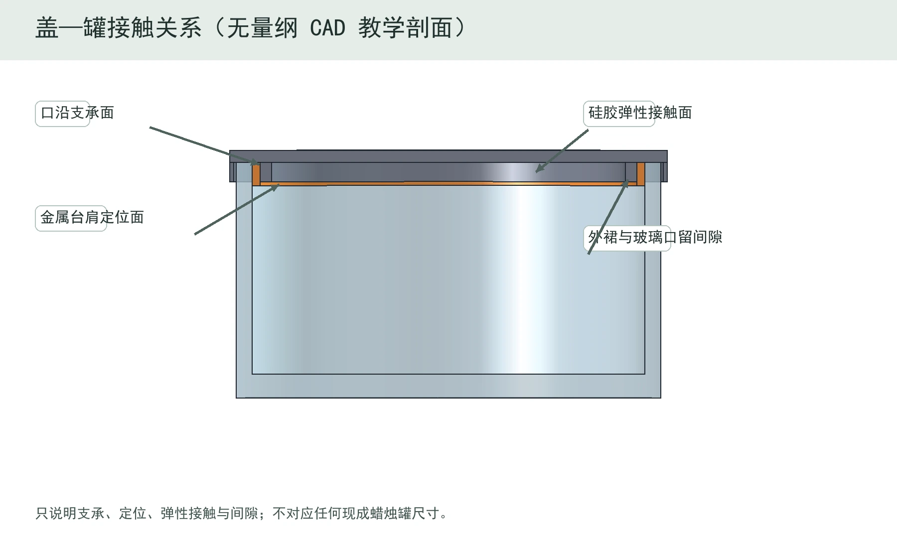 蜡烛罐盖与玻璃罐口的无量纲剖面示意：区分罐口支承面、锌合金盖内台肩定位面、硅胶弹性接触面和外裙间隙