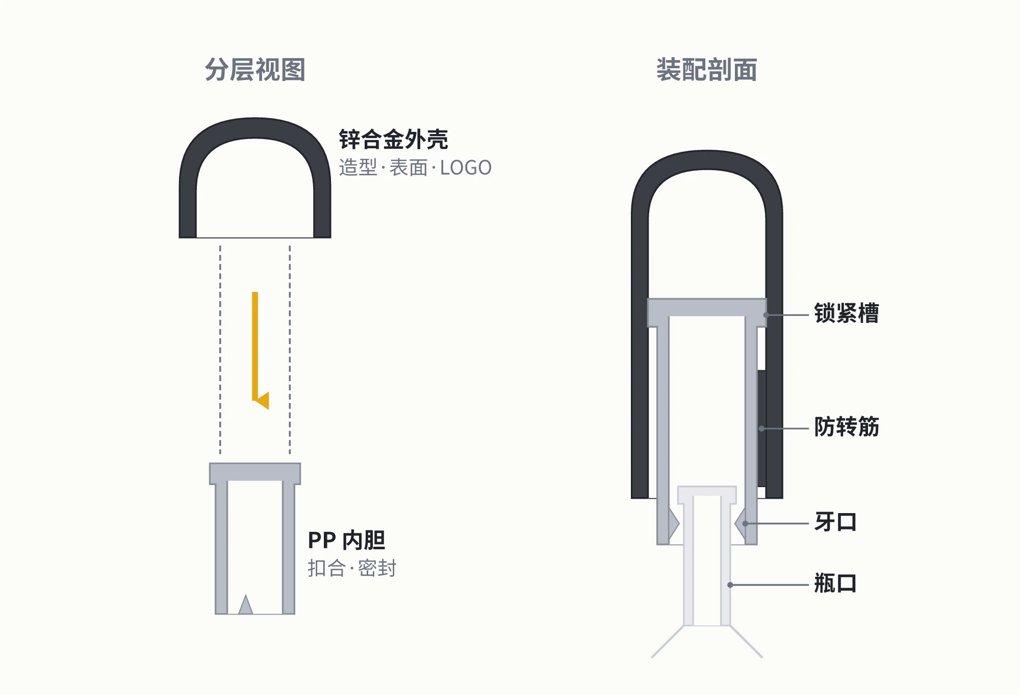 金属香水盖两层结构剖面:外层锌合金外壳管造型与表面,内层PP标准内胆管扣合密封,内胆凸缘卡进外壳锁紧槽、牙口咬合瓶口