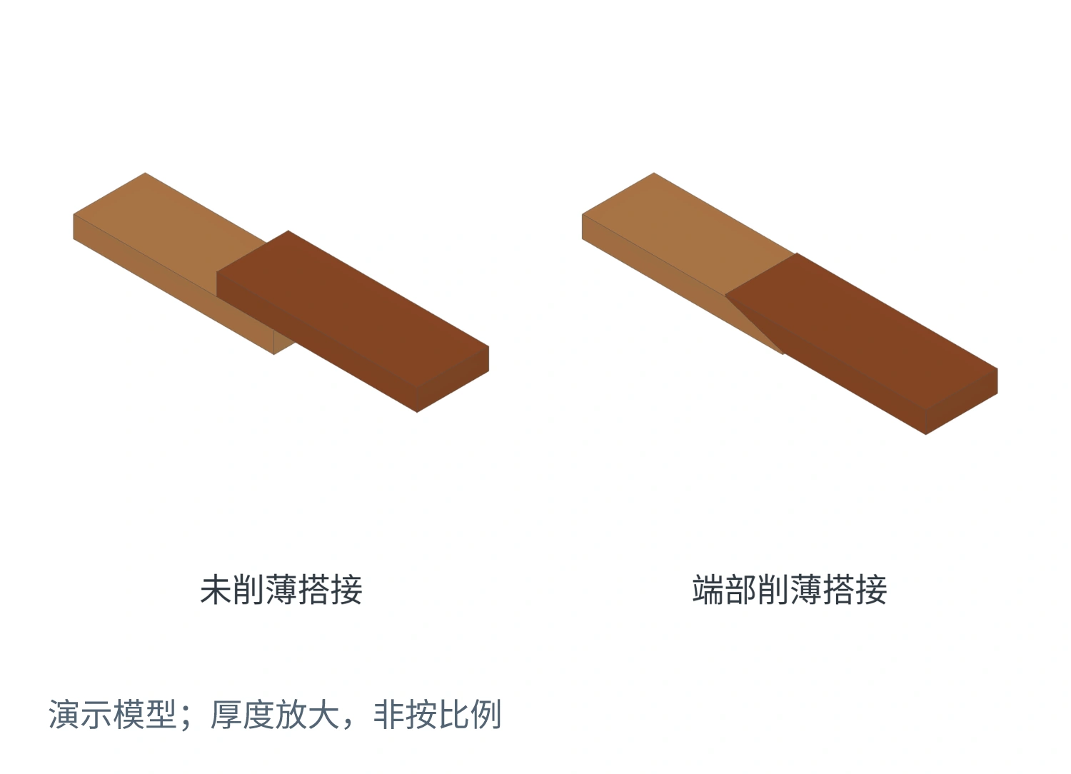 材料原厚搭接与端部削薄后搭接的局部厚度对照演示模型