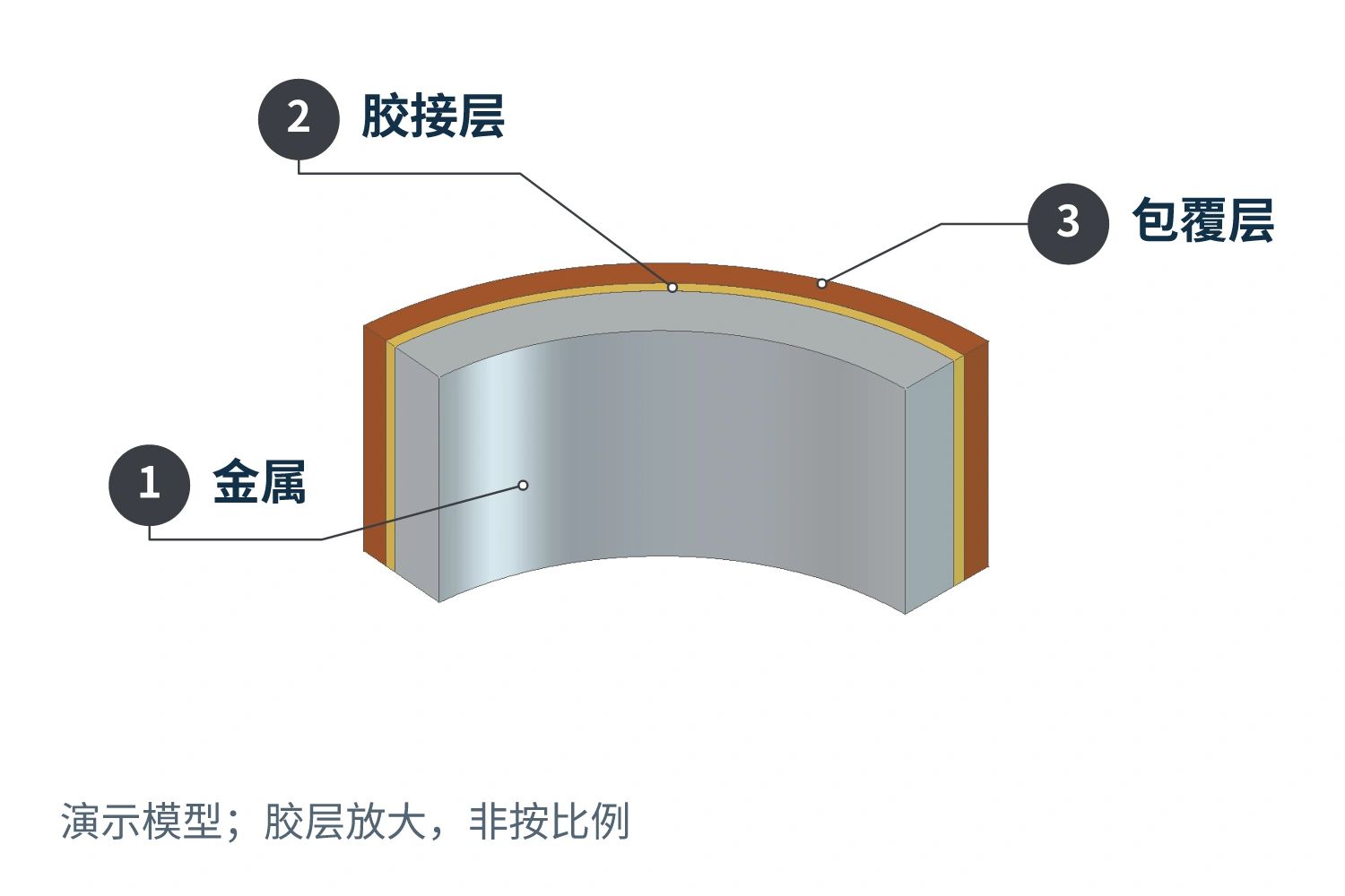 弧形金属、胶层与外包覆层的局部结合关系演示模型