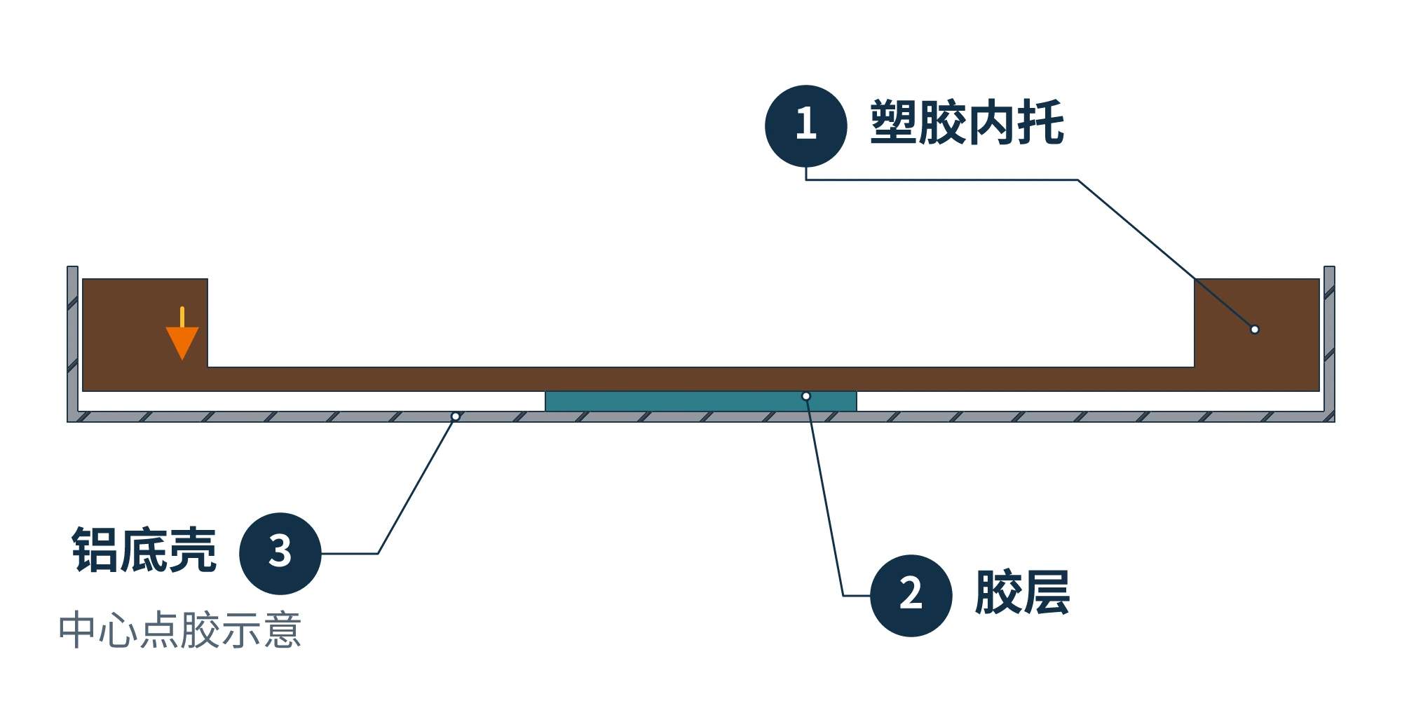 中心点胶装配示意,胶层连接铝底壳内底面与塑胶内托外底面