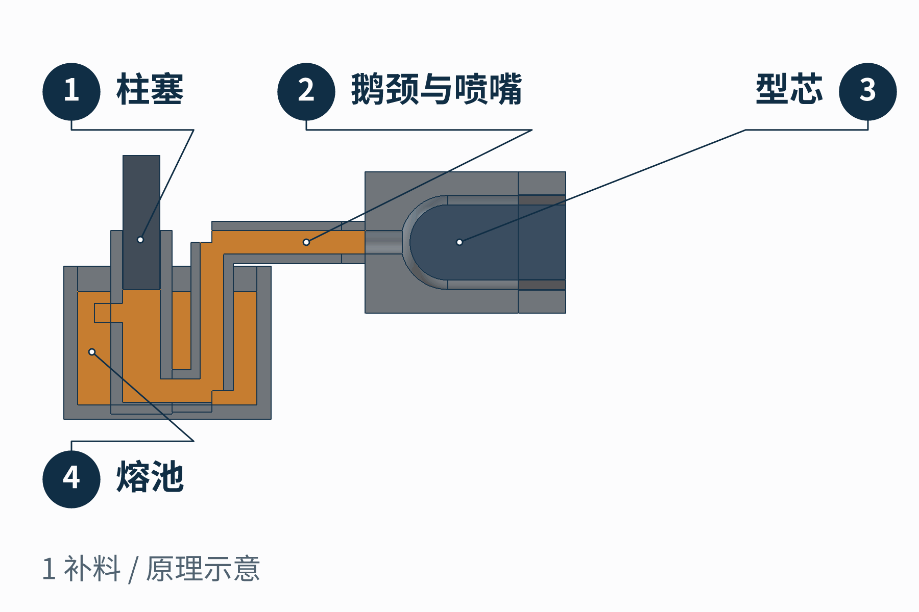 热室压铸教学动作图展示补料、压射充型、凝固、开模和顶出,型芯留下盖体内腔
