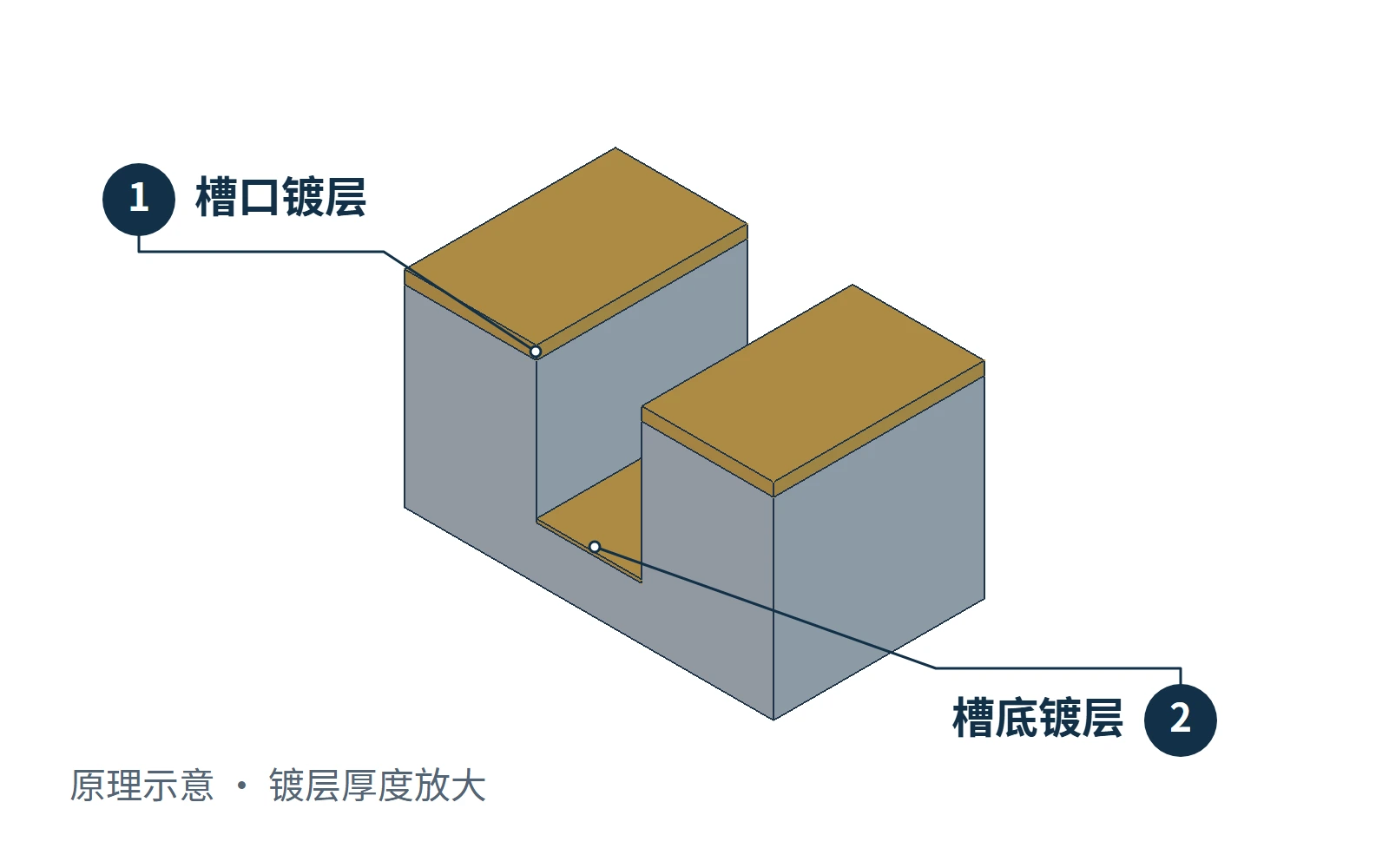 槽口与槽底的镀层厚度差异示意