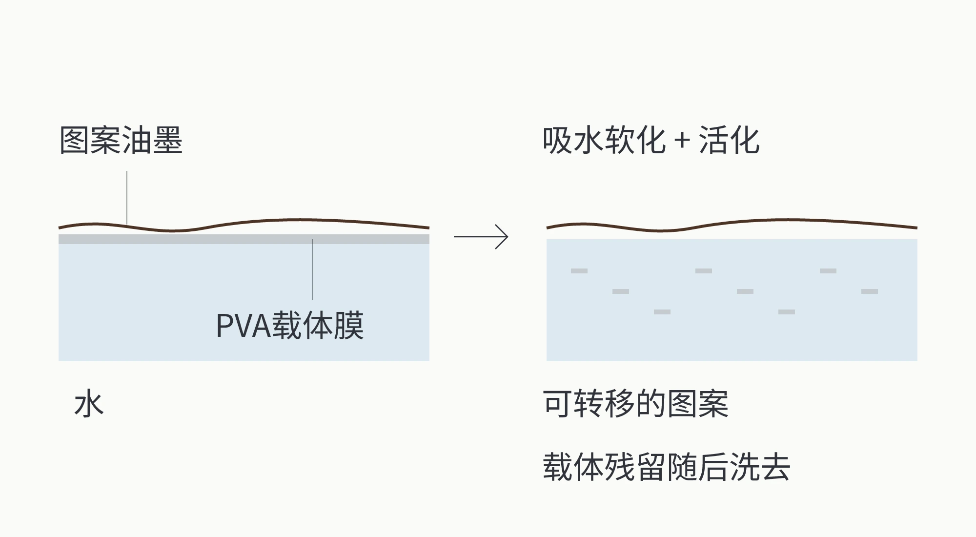 水转印载体膜吸水软化与油墨活化的原理示意