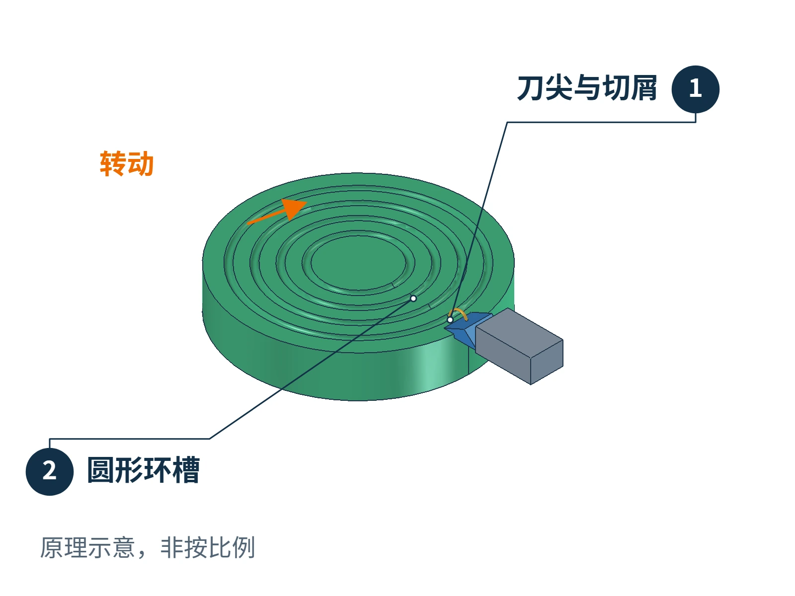 车刀接触旋转圆形金属端面,在接触处切出环槽并产生切屑的局部原理示意