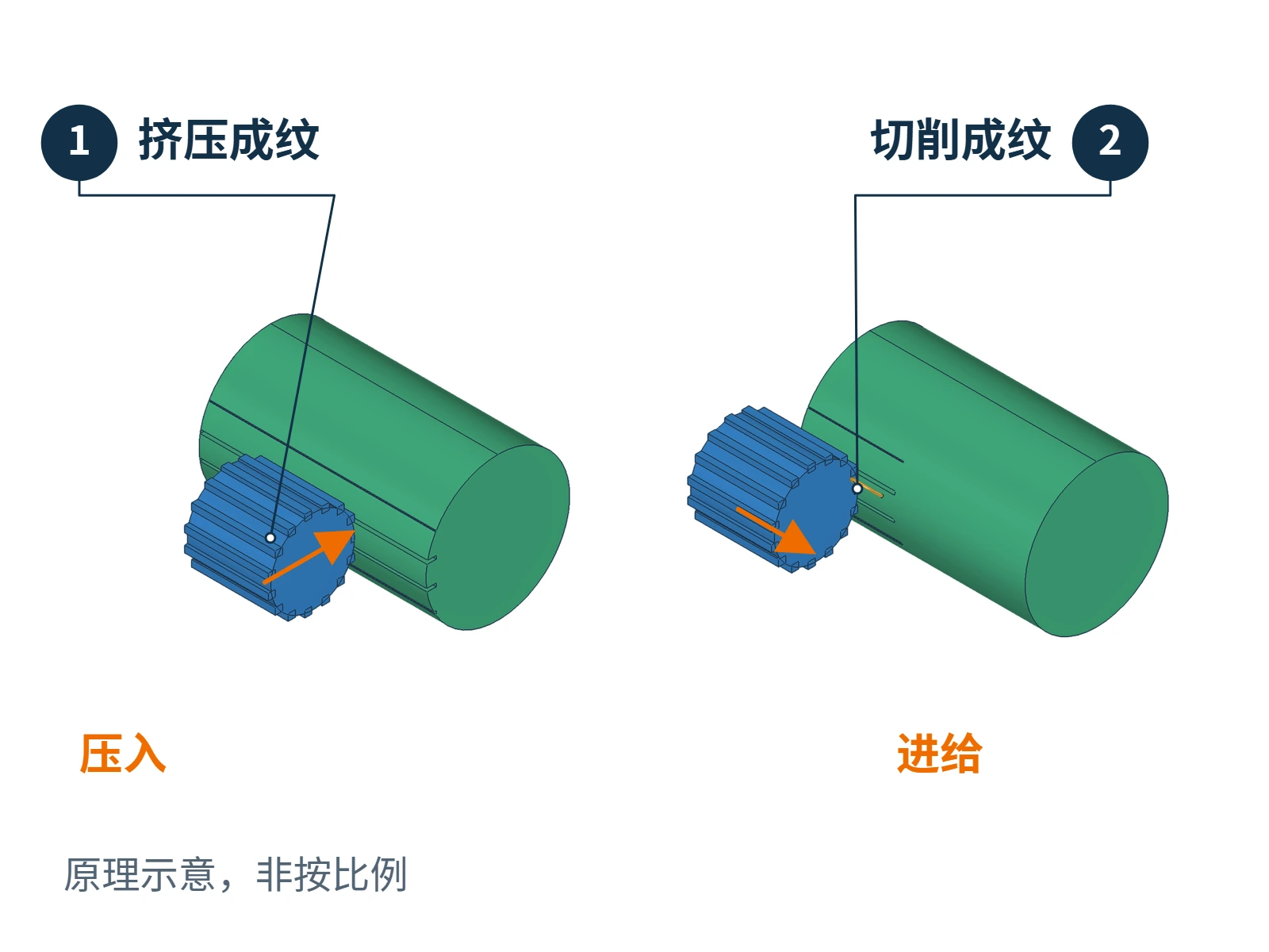 以直纹为例的滚花局部示意,比较花纹轮挤压与切削成纹的接触和材料变化