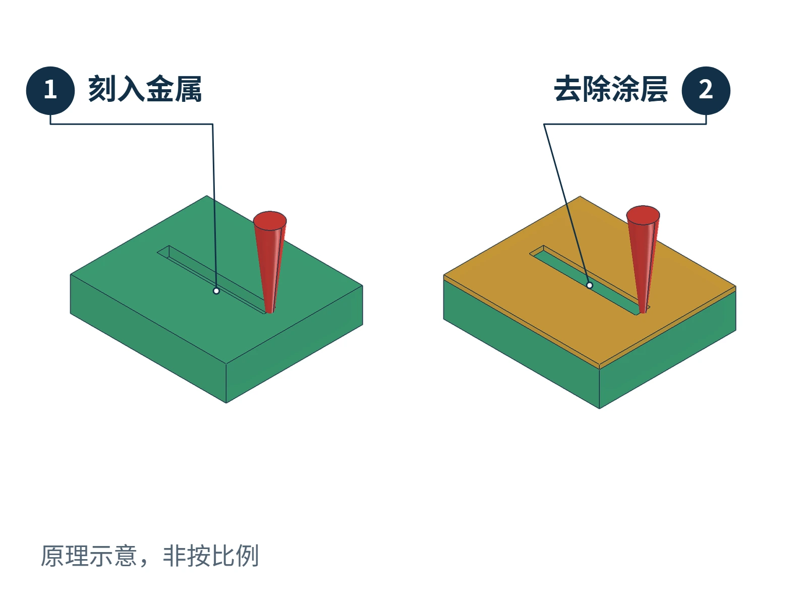 激光在裸金属上刻出沟槽,与去除表面涂层露底的局部原理对照