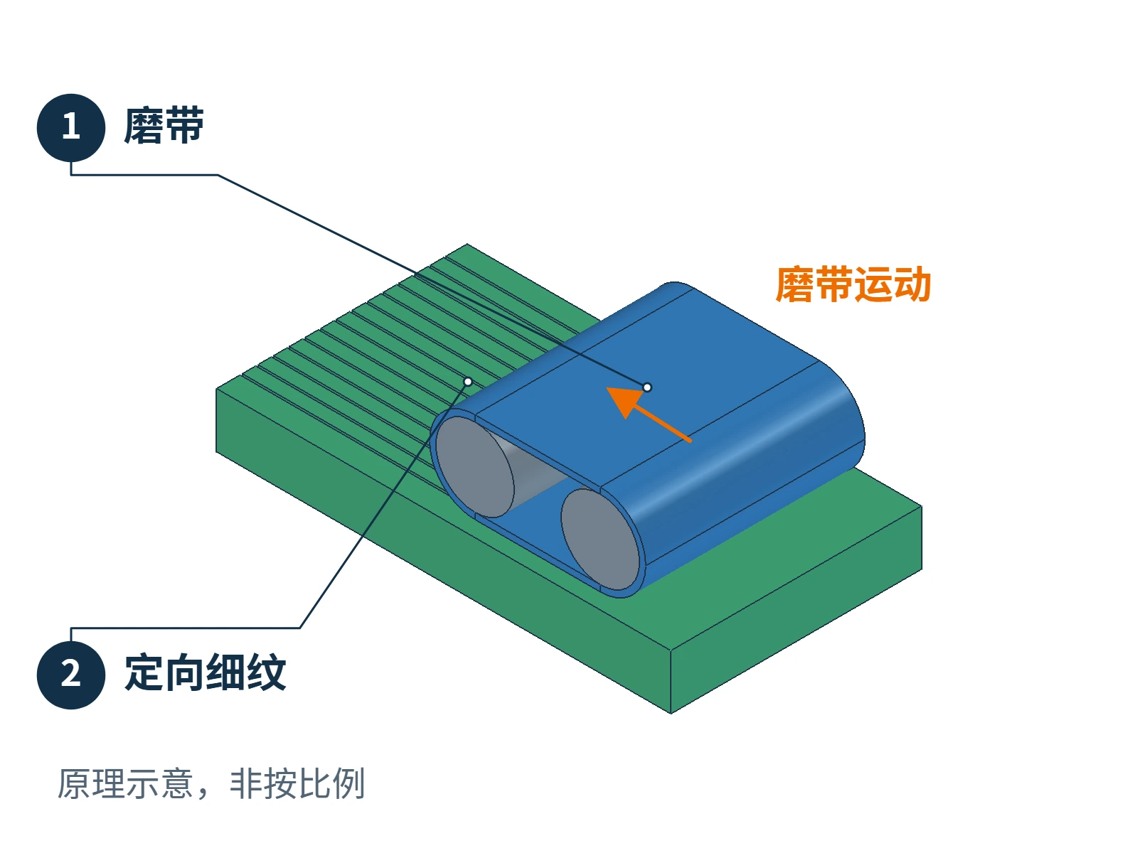 磨带接触金属局部表面,沿运动方向留下平行细纹的拉丝原理示意