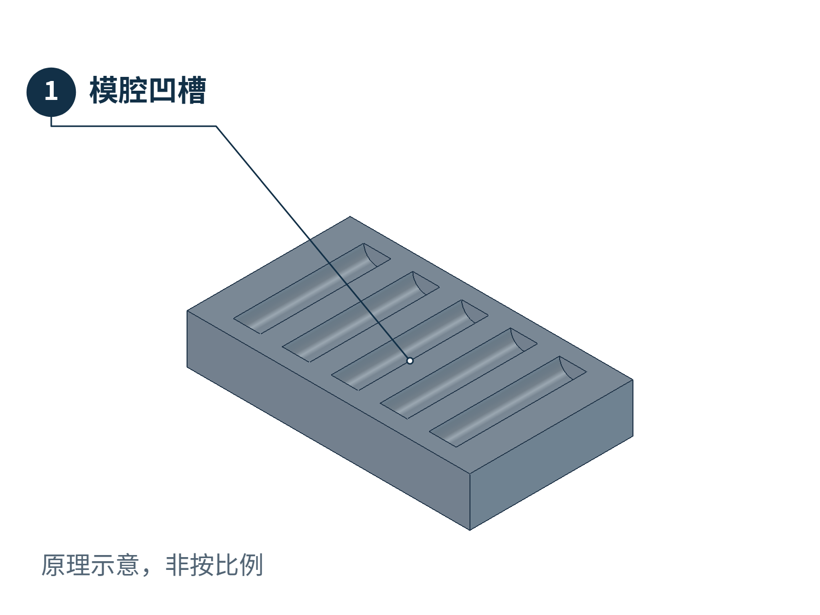 模内成纹局部原理动图,依次显示带纹模腔、已凝固金属和取出后翻看的凸纹面