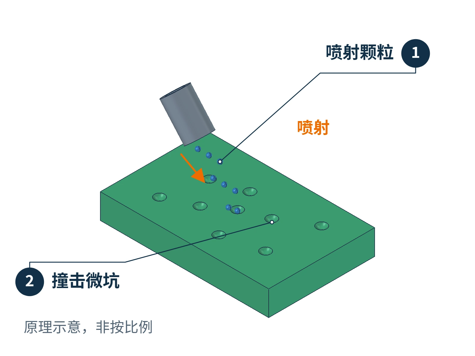 以喷珠为例的局部原理示意,喷嘴射出颗粒撞击金属表面并留下微坑
