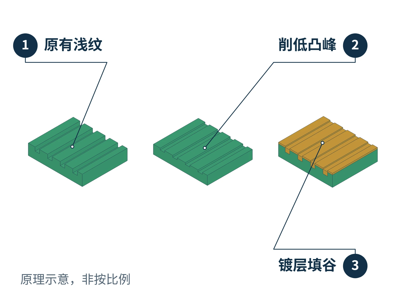 浅纹原有表面、抛光削低凸峰与独立镀层部分填入沟谷的局部对照