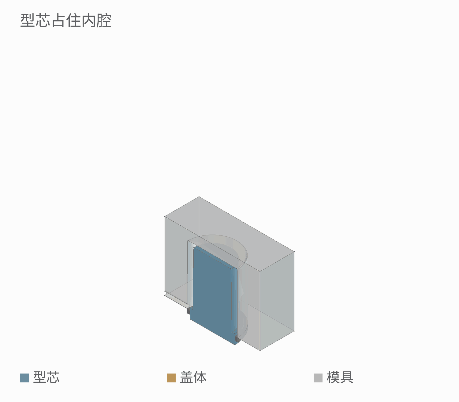 型芯占位、金属充型凝固及开模顶出香水盖的连续过程
