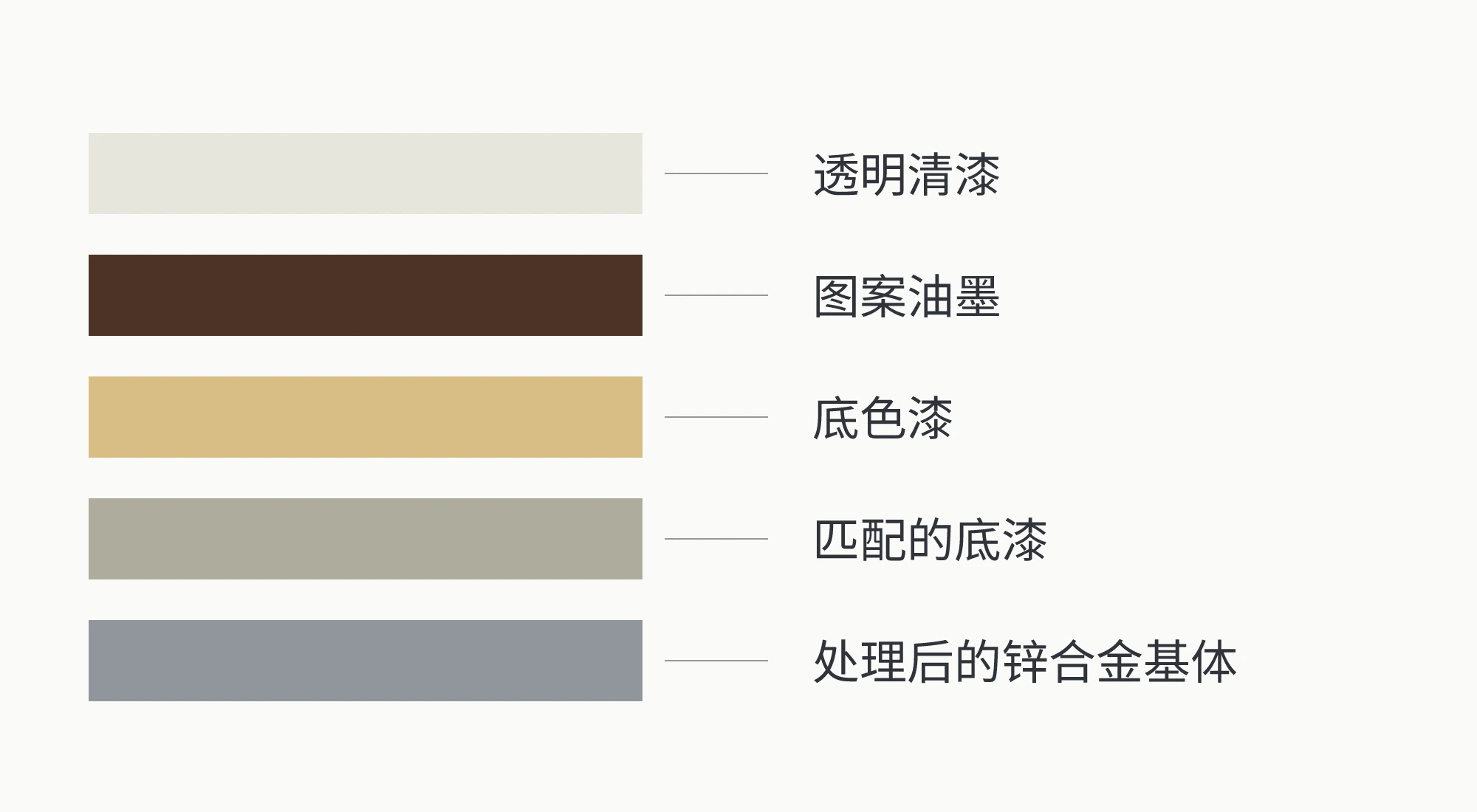 锌合金基体、适用底层与底色、图案油墨和透明罩光的功能层次示意