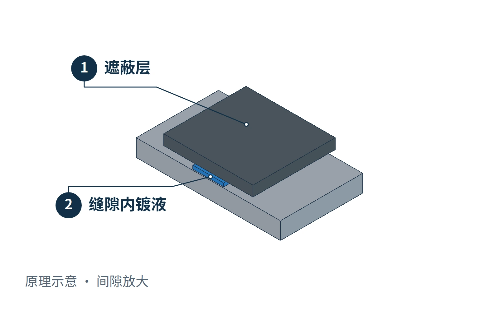 镀液从遮蔽边缘缝隙进入保护区的原理示意